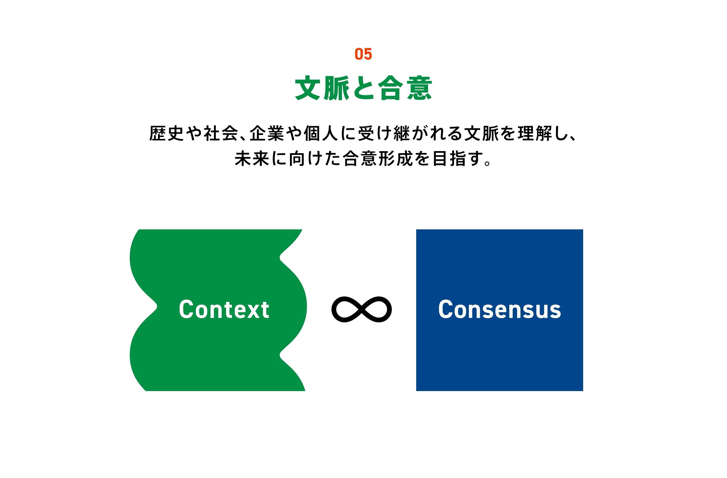 05 文脈と合意：歴史や社会、企業や個人に受け継がれる文脈を理解し、未来に向けた合意形成を目指す。